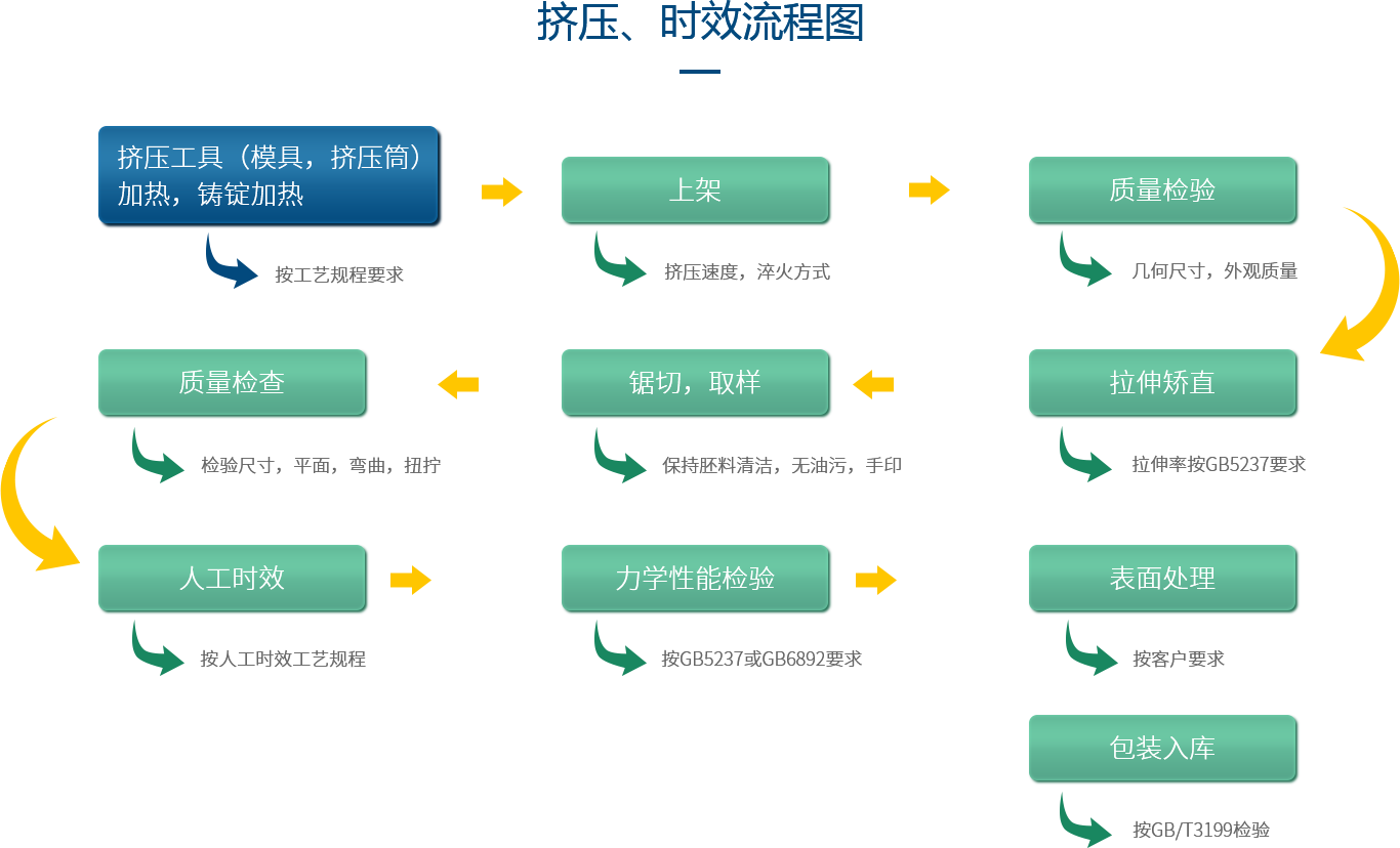鋁型材定制開模鋁型材生產(chǎn)擠壓&時(shí)效流程圖