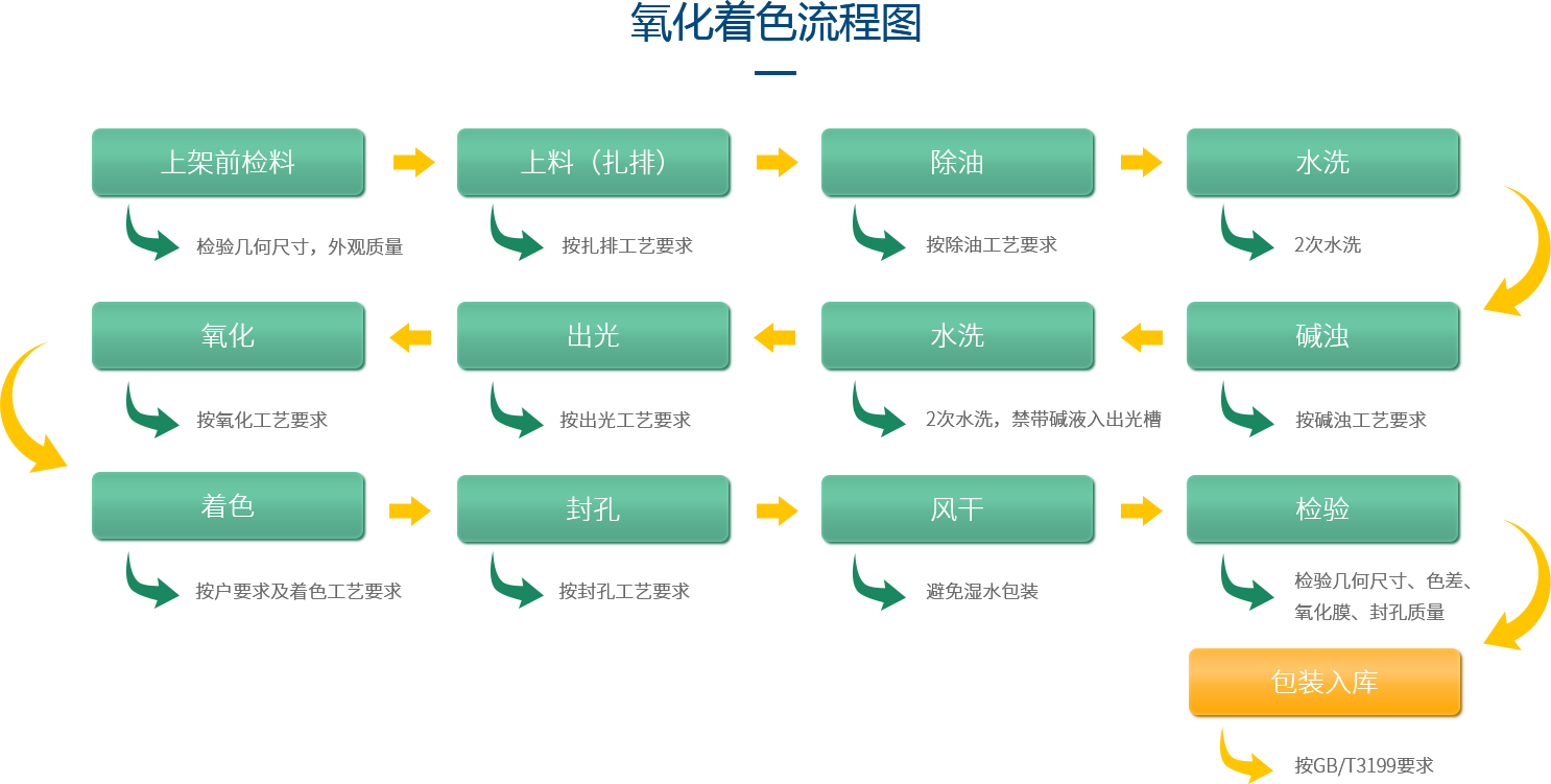 鋁型材定制開模鋁型材生產(chǎn)氧化著色流程圖