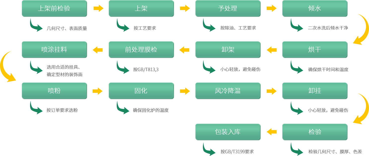 鋁型材定制開模鋁型材生產(chǎn)粉末噴涂流程圖